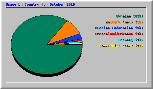 Usage by Country for October 2010