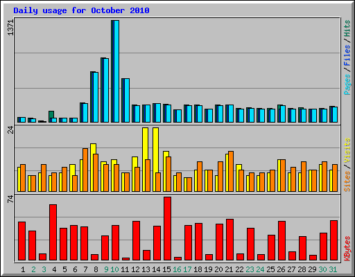 Daily usage for October 2010