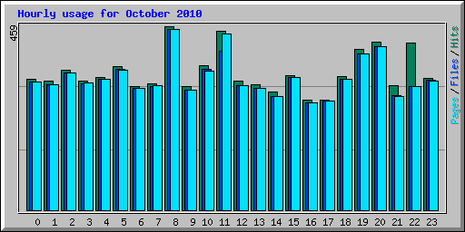 Hourly usage for October 2010